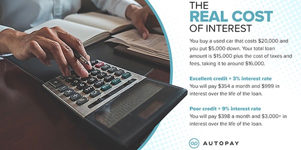 The Real Cost of Interest